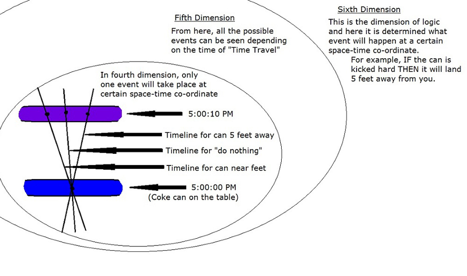 time travel